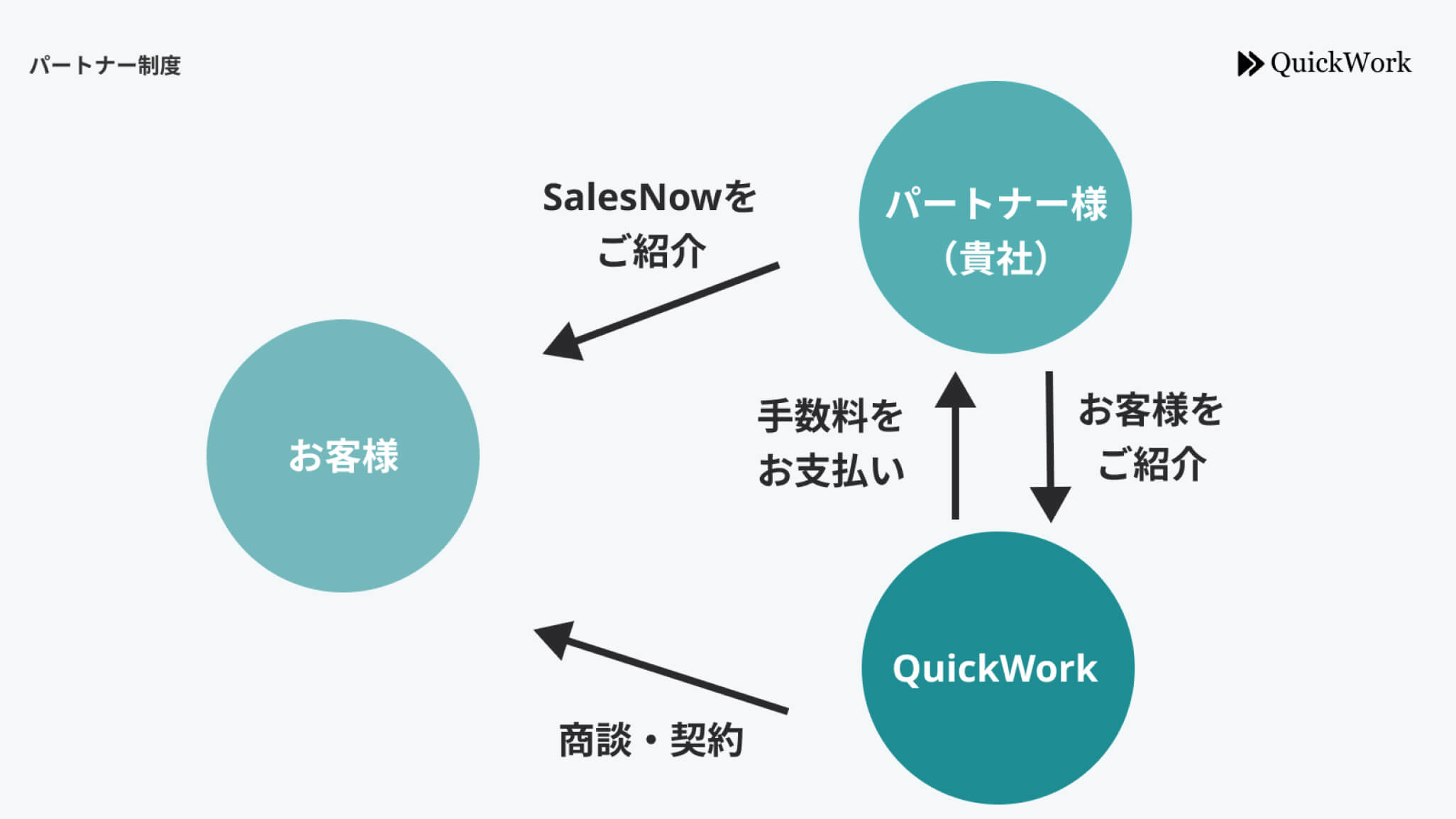 パートナー制度
