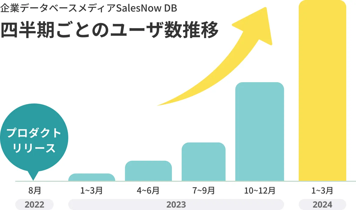 企業データベースメディアSalesNow DB四半期ごとのユーザ数推移